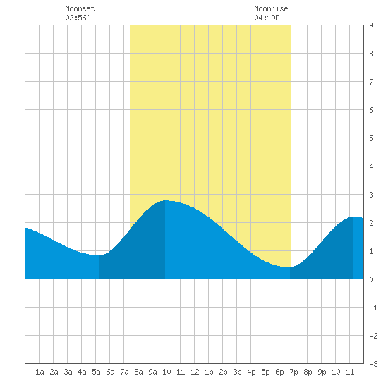 Southeast, Inner Narrows tide chart for Tuesday, October 24, 2023