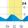 Southeast, Inner Narrows tide chart for Tuesday, October 24, 2023