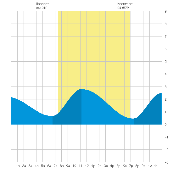 Southeast, Inner Narrows tide chart for Wednesday, October 25, 2023
