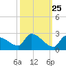 Southeast, Inner Narrows tide chart for Wednesday, October 25, 2023