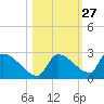 Southeast, Inner Narrows tide chart for Friday, October 27, 2023