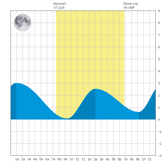 Southeast, Inner Narrows tide chart for Saturday, October 28, 2023
