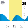 Southeast, Inner Narrows tide chart for Saturday, October 28, 2023