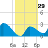 Southeast, Inner Narrows tide chart for Sunday, October 29, 2023