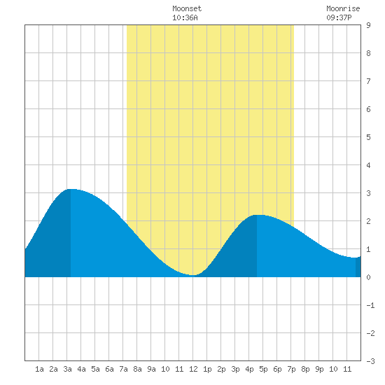 Southeast, Inner Narrows tide chart for Monday, October 2, 2023