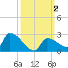Southeast, Inner Narrows tide chart for Monday, October 2, 2023