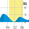 Southeast, Inner Narrows tide chart for Tuesday, October 31, 2023