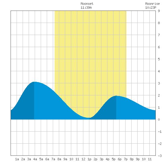 Southeast, Inner Narrows tide chart for Tuesday, October 3, 2023