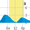 Southeast, Inner Narrows tide chart for Tuesday, October 3, 2023