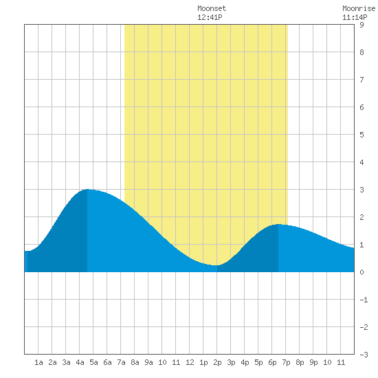 Southeast, Inner Narrows tide chart for Wednesday, October 4, 2023
