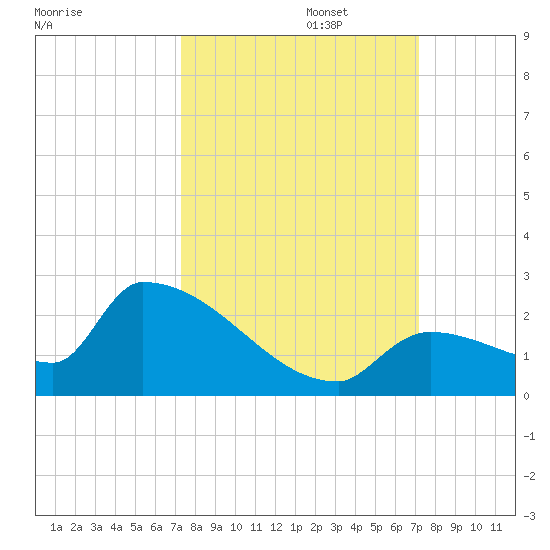 Southeast, Inner Narrows tide chart for Thursday, October 5, 2023