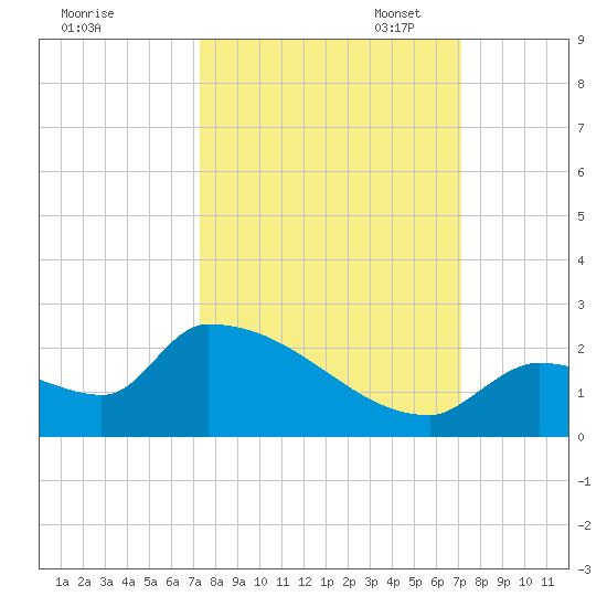 Southeast, Inner Narrows tide chart for Saturday, October 7, 2023