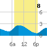 Southeast, Inner Narrows tide chart for Sunday, October 8, 2023