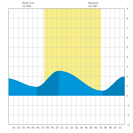 Southeast, Inner Narrows tide chart for Monday, October 9, 2023