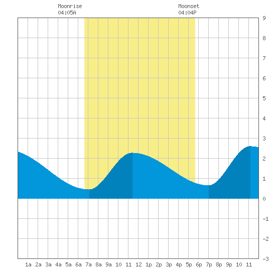 Southeast, Inner Narrows tide chart for Friday, November 10, 2023