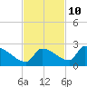 Southeast, Inner Narrows tide chart for Friday, November 10, 2023
