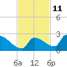 Southeast, Inner Narrows tide chart for Saturday, November 11, 2023