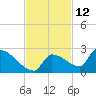 Southeast, Inner Narrows tide chart for Sunday, November 12, 2023