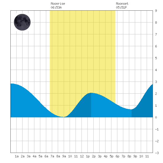 Southeast, Inner Narrows tide chart for Monday, November 13, 2023
