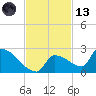 Southeast, Inner Narrows tide chart for Monday, November 13, 2023