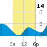 Southeast, Inner Narrows tide chart for Tuesday, November 14, 2023