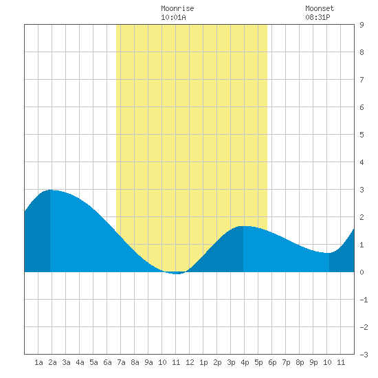 Southeast, Inner Narrows tide chart for Thursday, November 16, 2023