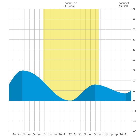 Southeast, Inner Narrows tide chart for Friday, November 17, 2023