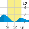 Southeast, Inner Narrows tide chart for Friday, November 17, 2023