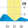 Southeast, Inner Narrows tide chart for Saturday, November 18, 2023