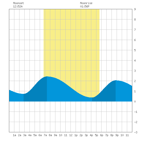Southeast, Inner Narrows tide chart for Tuesday, November 21, 2023