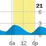 Southeast, Inner Narrows tide chart for Tuesday, November 21, 2023