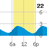 Southeast, Inner Narrows tide chart for Wednesday, November 22, 2023