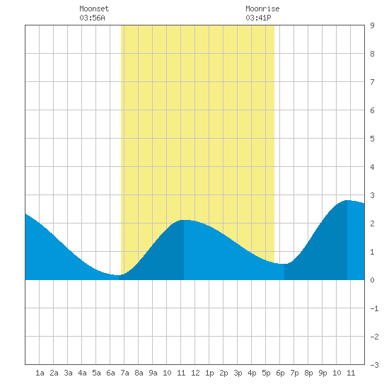 Southeast, Inner Narrows tide chart for Friday, November 24, 2023