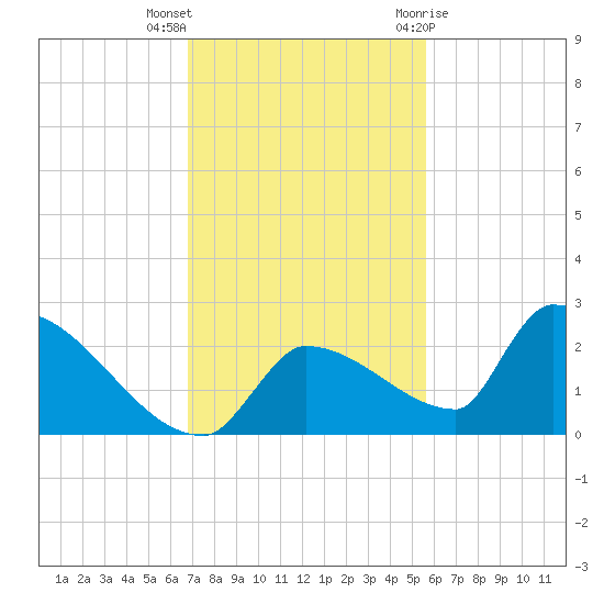 Southeast, Inner Narrows tide chart for Saturday, November 25, 2023