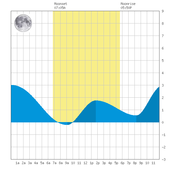Southeast, Inner Narrows tide chart for Monday, November 27, 2023