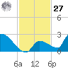 Southeast, Inner Narrows tide chart for Monday, November 27, 2023