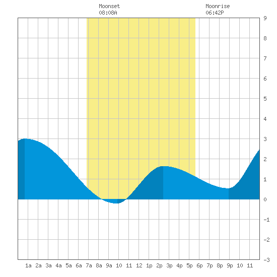 Southeast, Inner Narrows tide chart for Tuesday, November 28, 2023