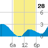 Southeast, Inner Narrows tide chart for Tuesday, November 28, 2023