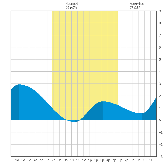 Southeast, Inner Narrows tide chart for Wednesday, November 29, 2023