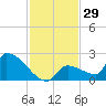 Southeast, Inner Narrows tide chart for Wednesday, November 29, 2023