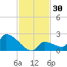Southeast, Inner Narrows tide chart for Thursday, November 30, 2023