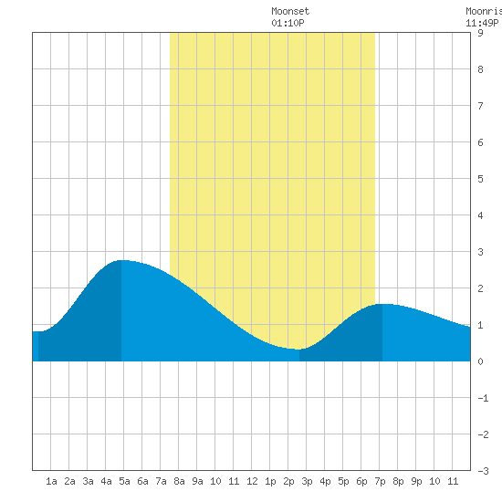 Southeast, Inner Narrows tide chart for Friday, November 3, 2023