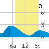 Southeast, Inner Narrows tide chart for Friday, November 3, 2023