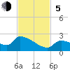 Southeast, Inner Narrows tide chart for Sunday, November 5, 2023