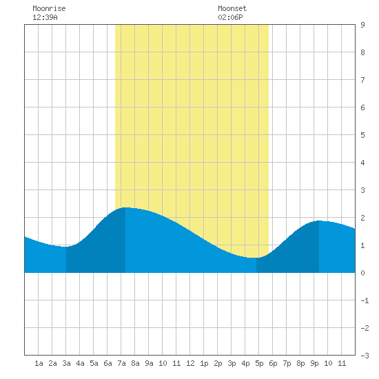 Southeast, Inner Narrows tide chart for Monday, November 6, 2023