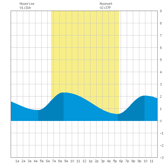Southeast, Inner Narrows tide chart for Tuesday, November 7, 2023