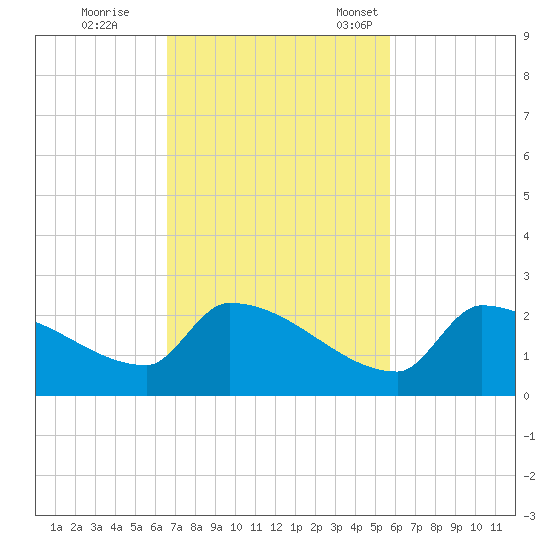 Southeast, Inner Narrows tide chart for Wednesday, November 8, 2023