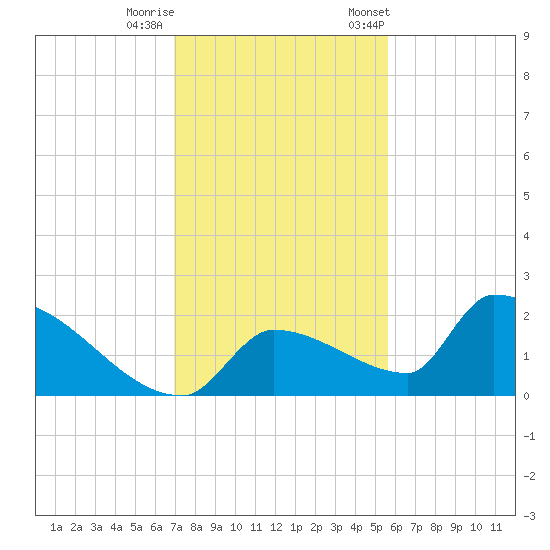 Southeast, Inner Narrows tide chart for Sunday, December 10, 2023