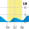 Southeast, Inner Narrows tide chart for Sunday, December 10, 2023