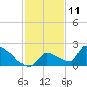 Southeast, Inner Narrows tide chart for Monday, December 11, 2023